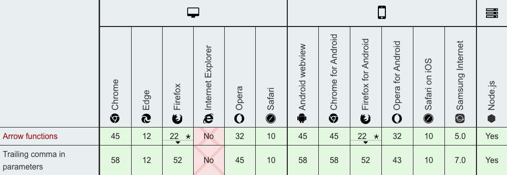 화살표 함수(Arrow function) 브라우저 호환성