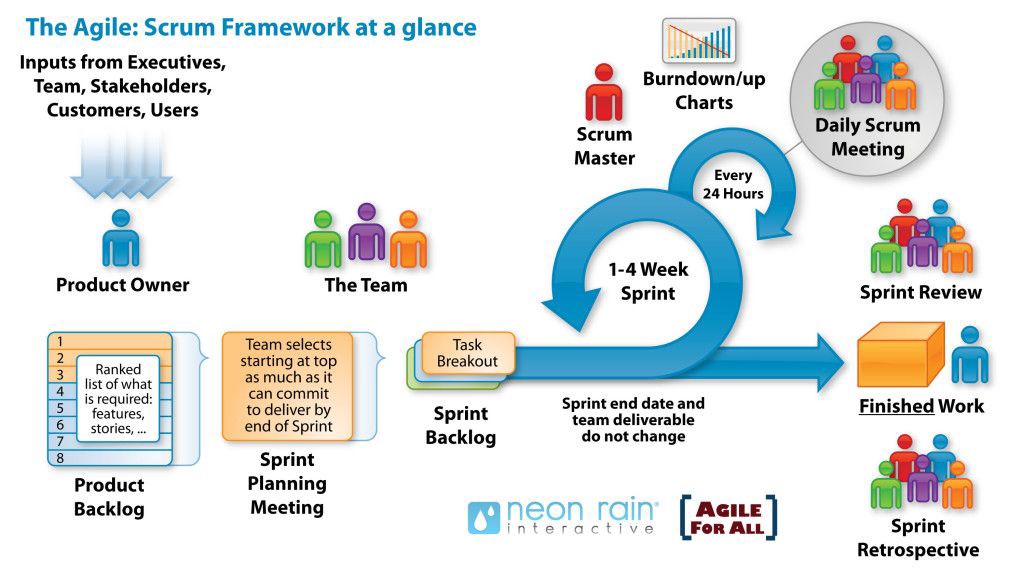 Agile Scrum Framework at a glance Agile Scrum Framework at a glance
