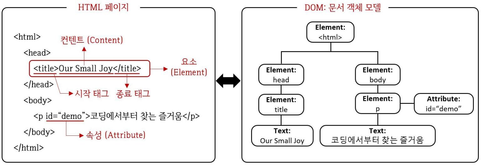 HTML Document Object Model