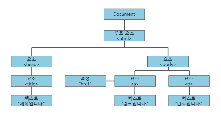 Document Object Model