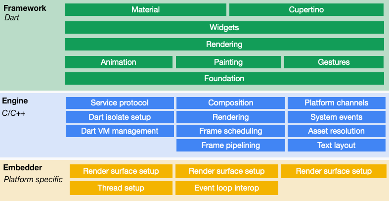Flutter Framework Architecture