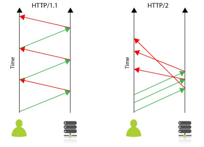 HTTP, HTTP2 비교