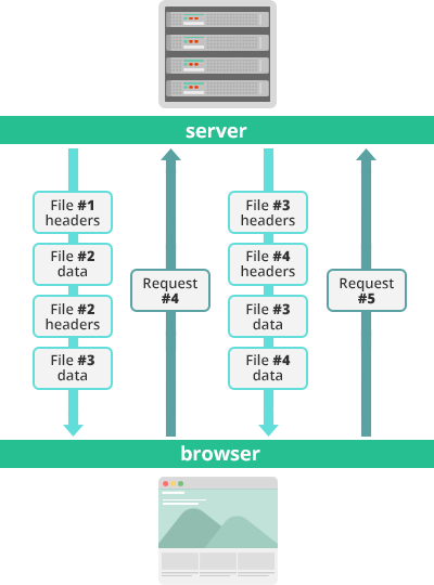HTTP/2 Multiplexed Streams