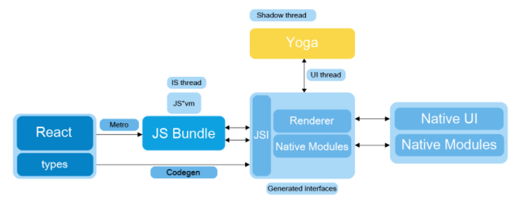 React Native Architecture