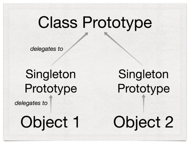 Singleton pattern(싱글톤 패턴)