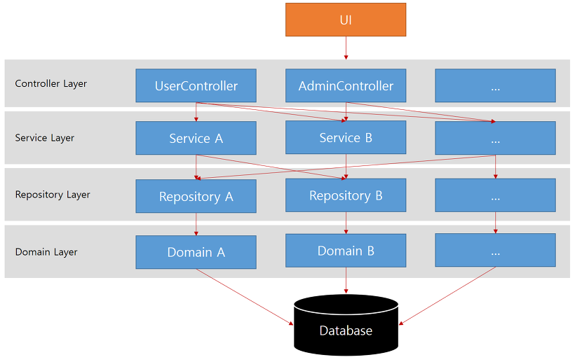Spring Boot Architecture