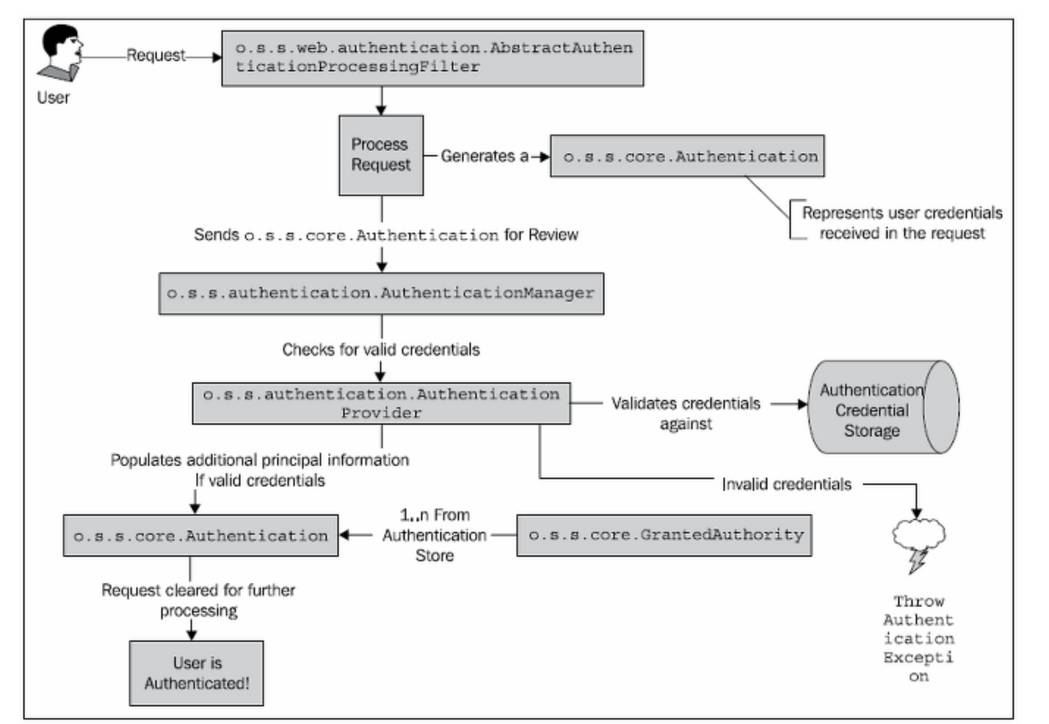 Spring Security Authentication Manager