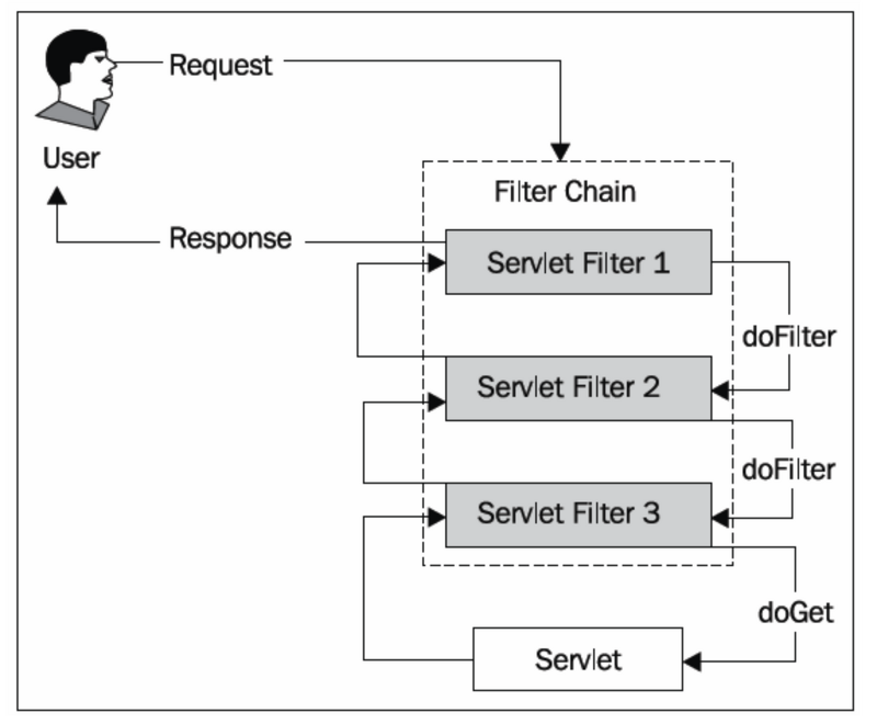Spring Security Filter