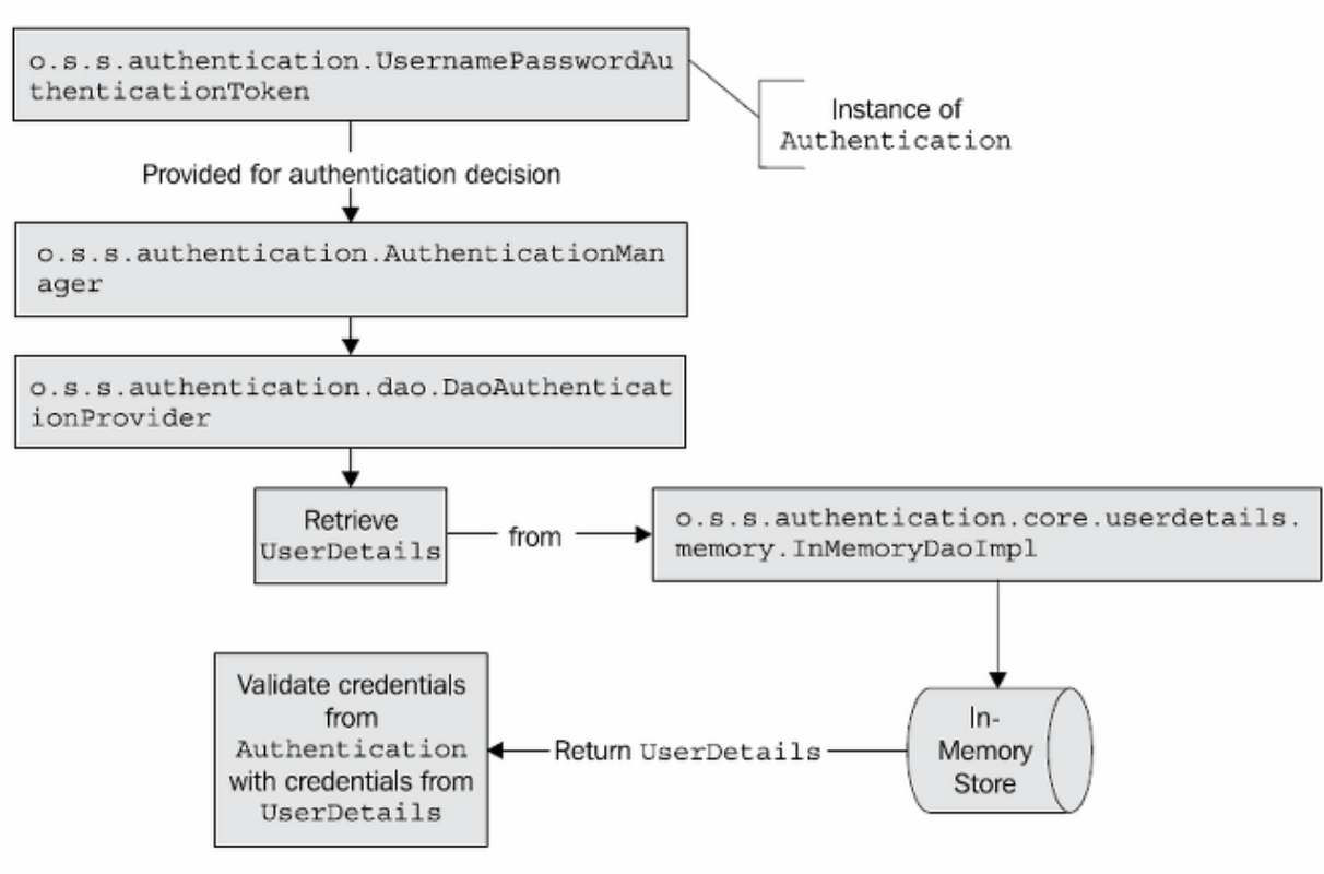 Spring Security Password Authentication