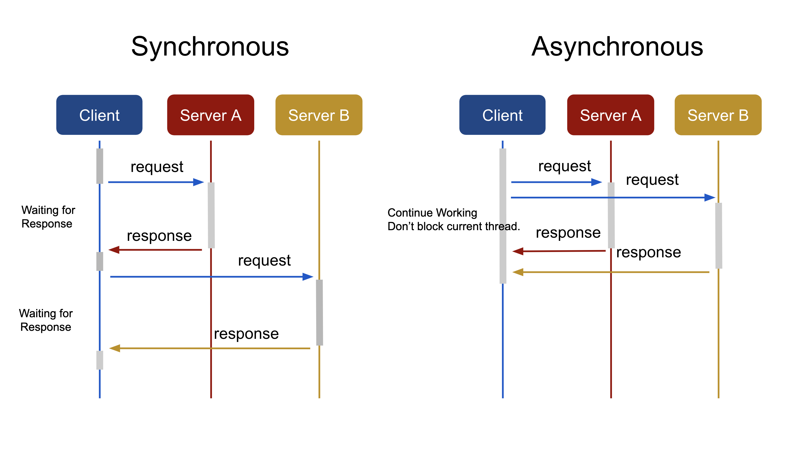 Synchronous Asynchronous