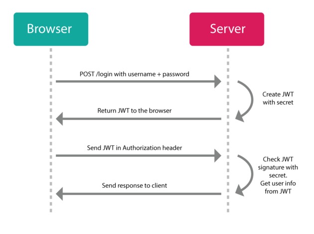 JWT PROCESS