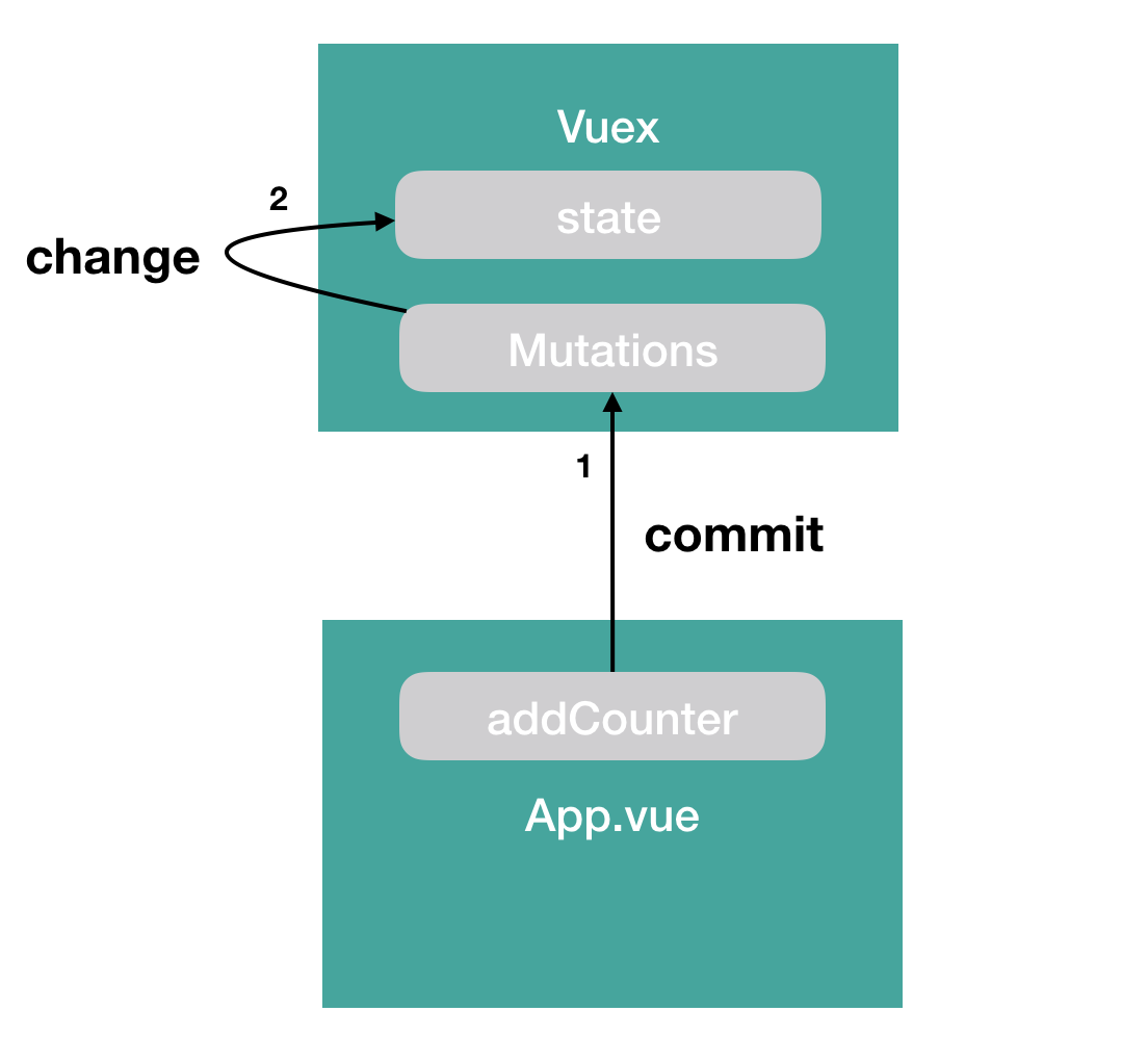Vue Js Vuex Mutations